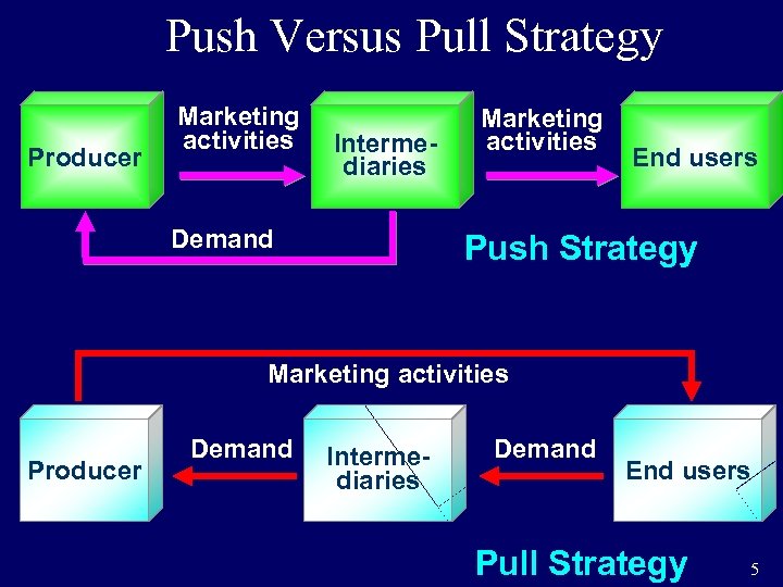 Push Versus Pull Strategy Producer Marketing activities Intermediaries Demand Marketing activities End users Push