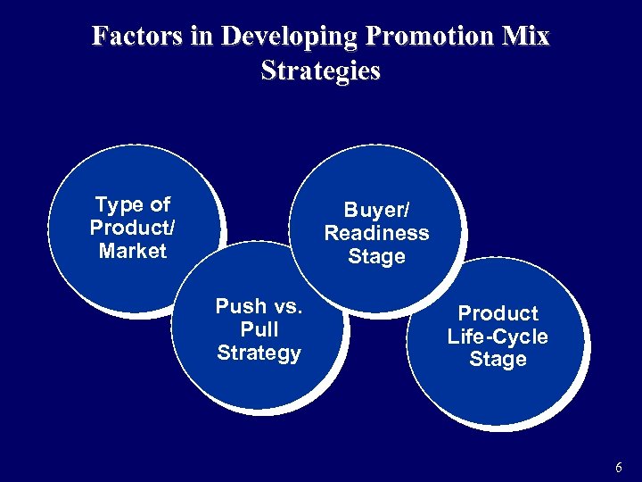 Factors in Developing Promotion Mix Strategies Type of Product/ Market Buyer/ Readiness Stage Push