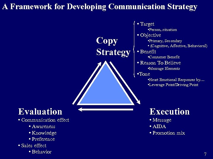 A Framework for Developing Communication Strategy • Target • Person, situation Copy Strategy •