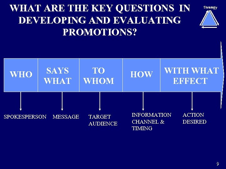 WHAT ARE THE KEY QUESTIONS IN DEVELOPING AND EVALUATING PROMOTIONS? WHO SAYS WHAT SPOKESPERSON