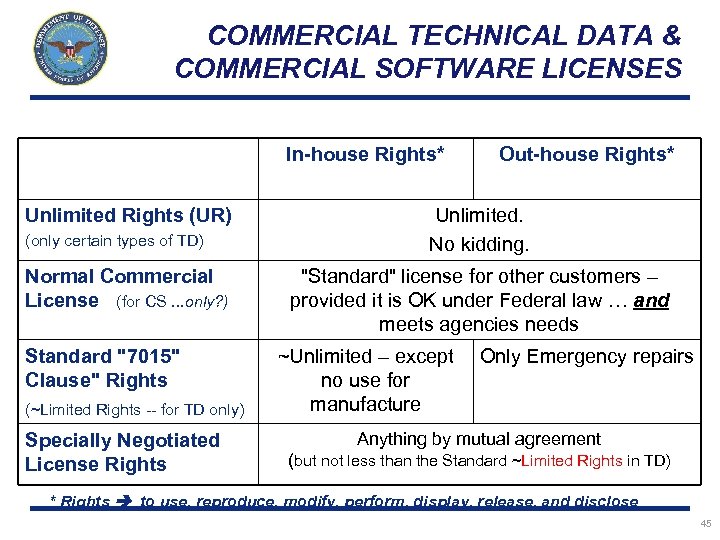 COMMERCIAL TECHNICAL DATA & COMMERCIAL SOFTWARE LICENSES In-house Rights* Unlimited Rights (UR) (only certain