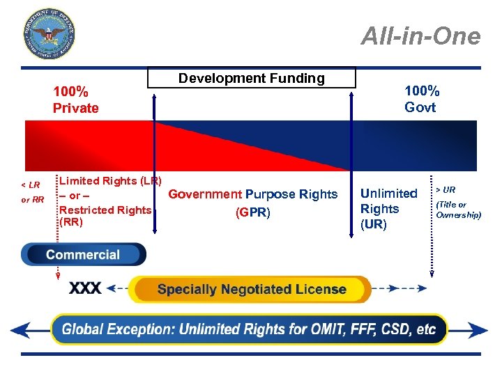 All-in-One 100% Private < LR or RR Page 14 Development Funding Limited Rights (LR)