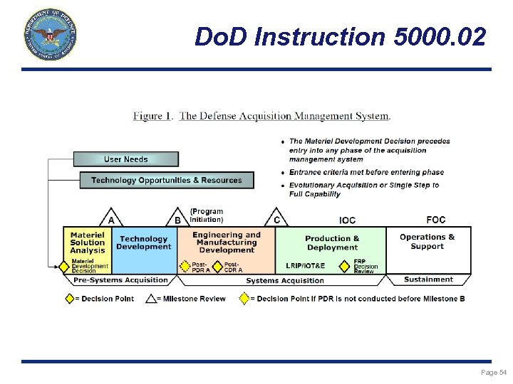 Do. D Instruction 5000. 02 Page 54 