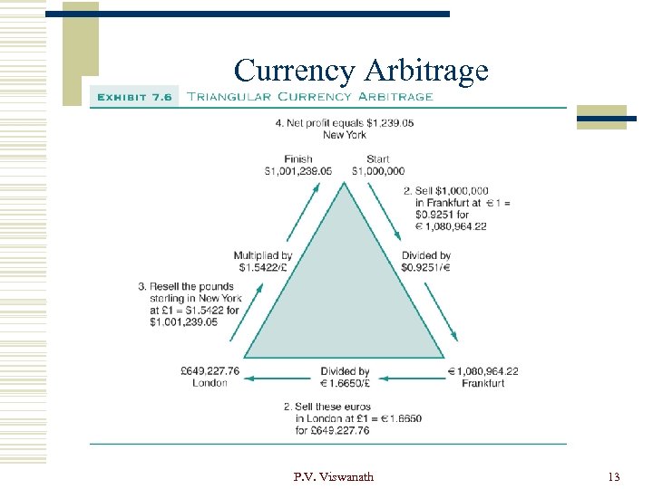Currency Arbitrage P. V. Viswanath 13 