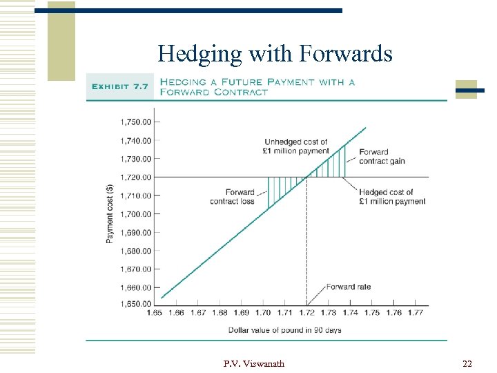 Hedging with Forwards P. V. Viswanath 22 