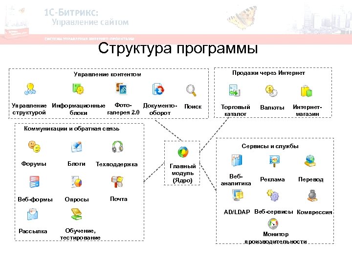 Битрикс структура сайта