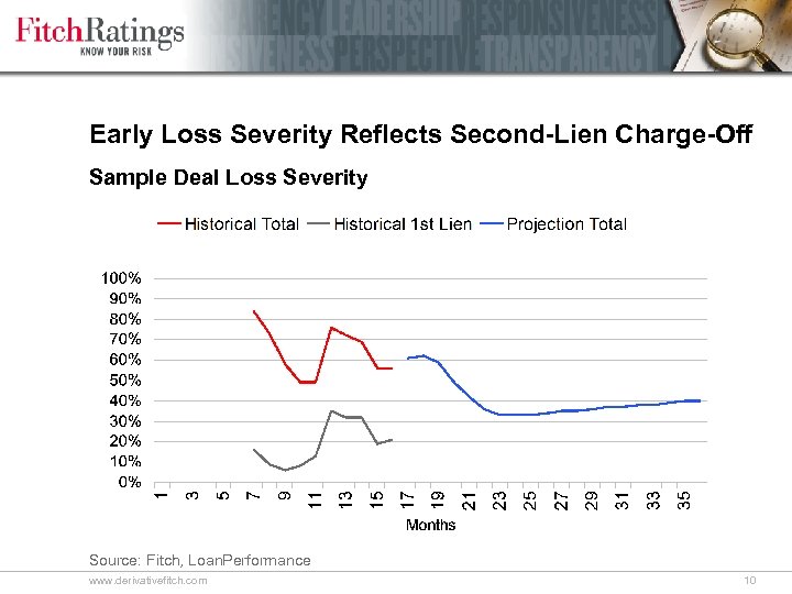 Early Loss Severity Reflects Second-Lien Charge-Off Sample Deal Loss Severity Source: Fitch, Loan. Performance