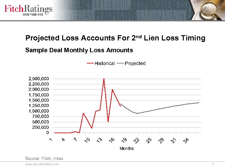 Projected Loss Accounts For 2 nd Lien Loss Timing Sample Deal Monthly Loss Amounts