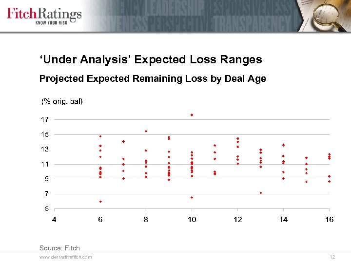‘Under Analysis’ Expected Loss Ranges Projected Expected Remaining Loss by Deal Age Source: Fitch