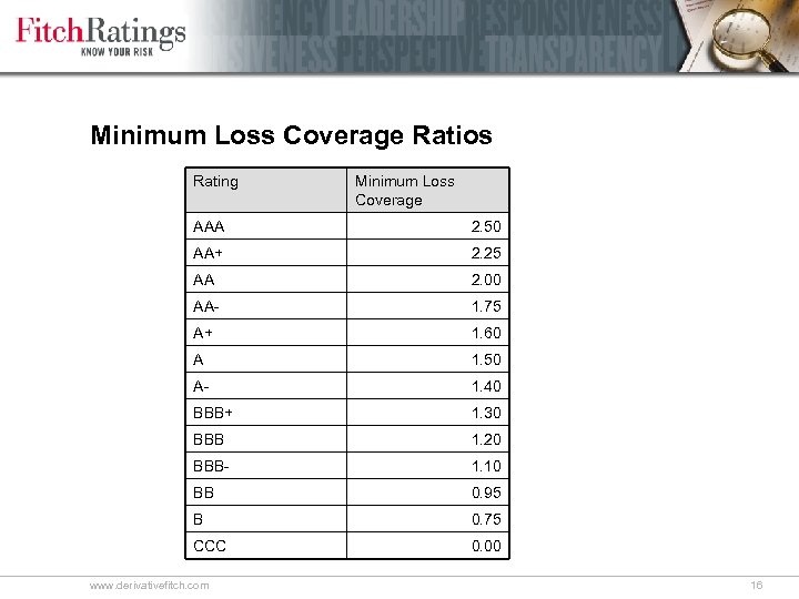 Minimum Loss Coverage Ratios Rating Minimum Loss Coverage AAA 2. 50 AA+ 2. 25