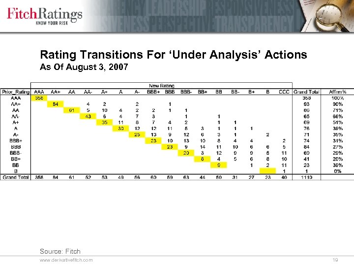 Rating Transitions For ‘Under Analysis’ Actions As Of August 3, 2007 Source: Fitch www.