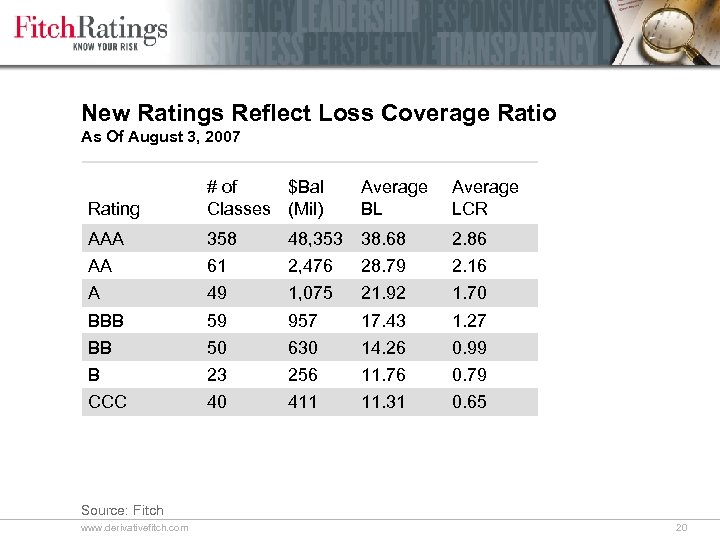 New Ratings Reflect Loss Coverage Ratio As Of August 3, 2007 Rating # of
