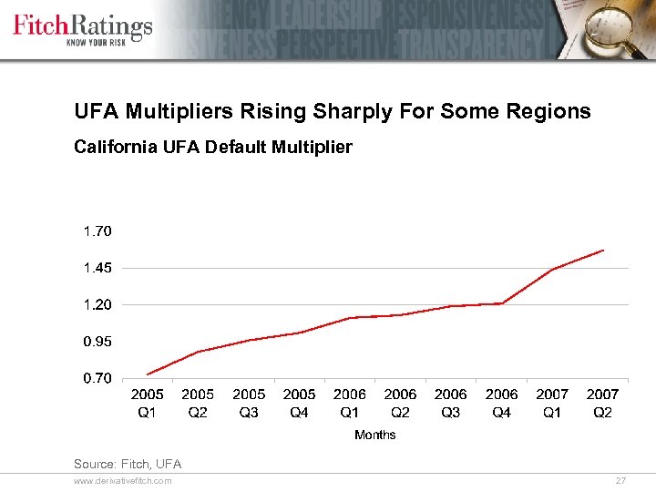 UFA Multipliers Rising Sharply For Some Regions California UFA Default Multiplier Source: Fitch, UFA