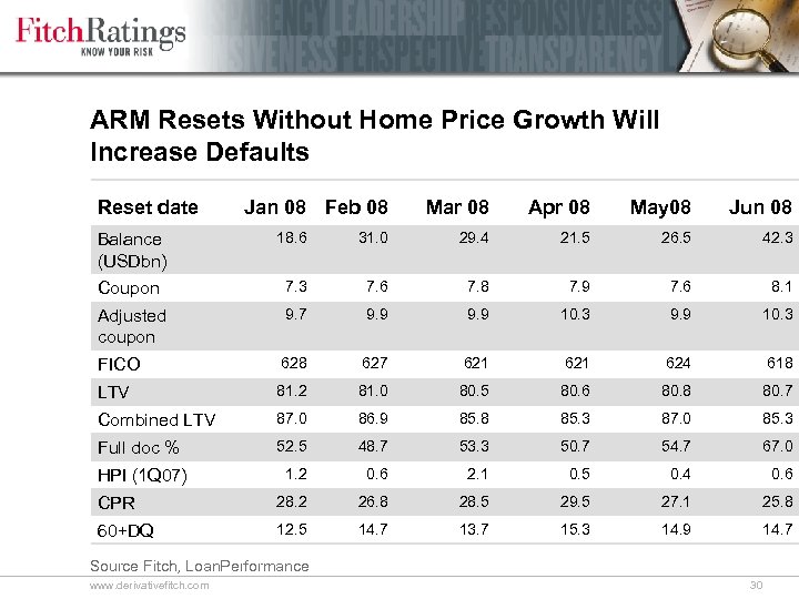 ARM Resets Without Home Price Growth Will Increase Defaults Reset date Jan 08 Feb