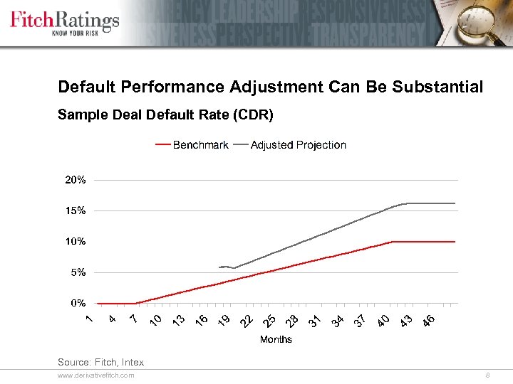 Default Performance Adjustment Can Be Substantial Sample Deal Default Rate (CDR) Source: Fitch, Intex