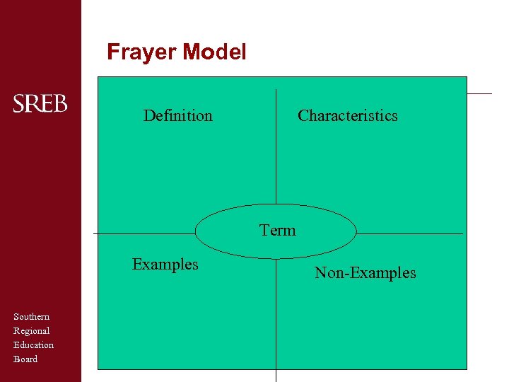 Frayer Model Definition Characteristics Term Examples Southern Regional Education Board Non-Examples 