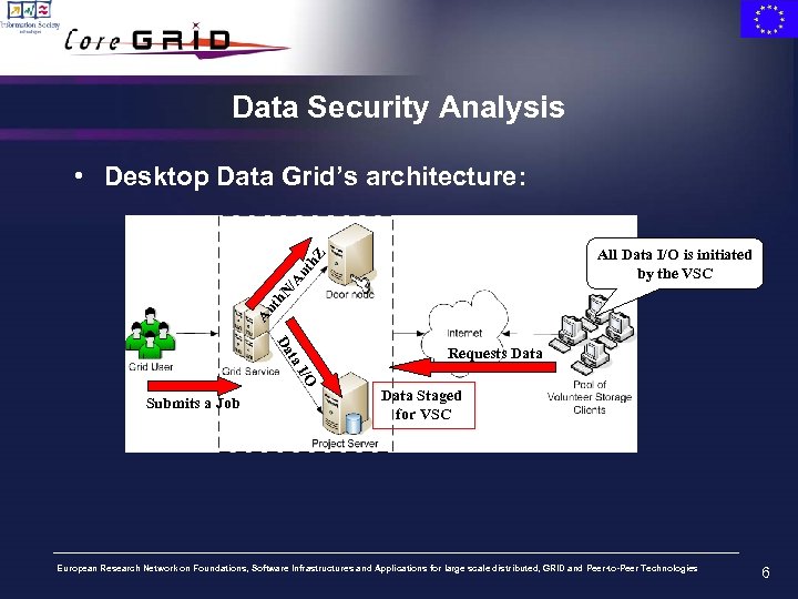 Data Security Analysis • Desktop Data Grid’s architecture: Au th N /A ut h.