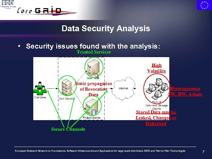 Data Security Analysis • Security issues found with the analysis: Trusted Services High Volatility