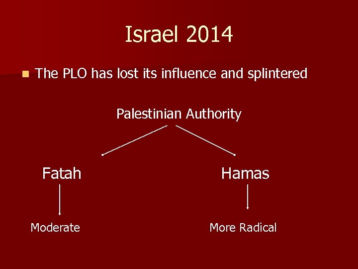 Israel 2014 n The PLO has lost its influence and splintered Palestinian Authority Fatah