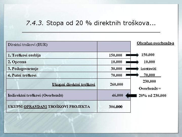 7. 4. 3. Stopa od 20 % direktnih troškova. . . Obračun overheads-a Direktni