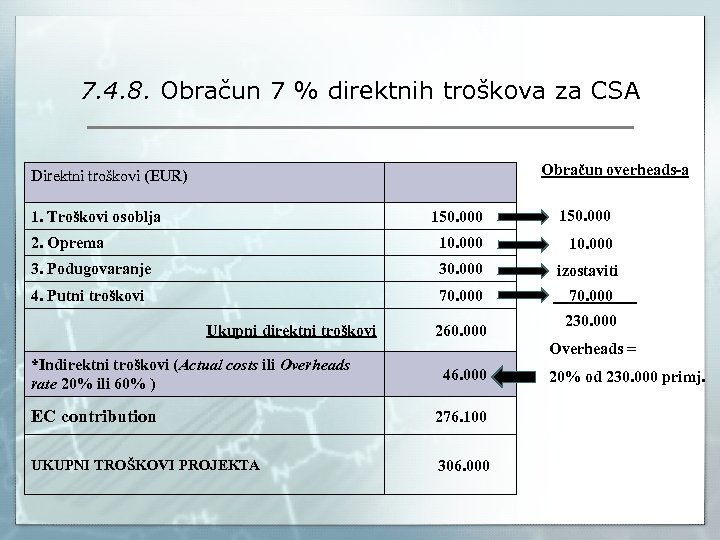7. 4. 8. Obračun 7 % direktnih troškova za CSA Obračun overheads-a Direktni troškovi