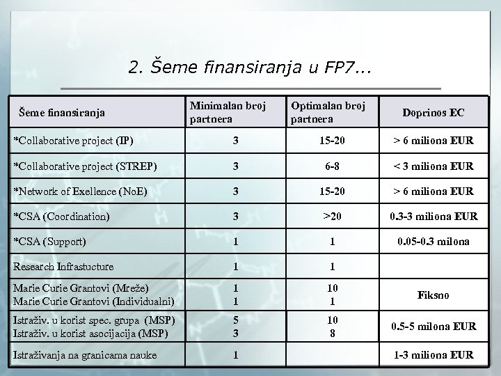 2. Šeme finansiranja u FP 7. . . Šeme finansiranja Minimalan broj partnera Optimalan