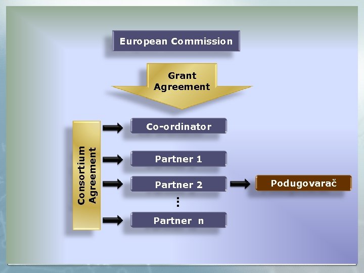 European Commission Grant Agreement Partner 1 Partner 2 . . . Consortium Agreement Co-ordinator