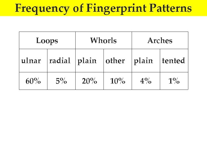 Frequency of Fingerprint Patterns Loops ulnar 60% Whorls radial plain 5% 20% Arches other