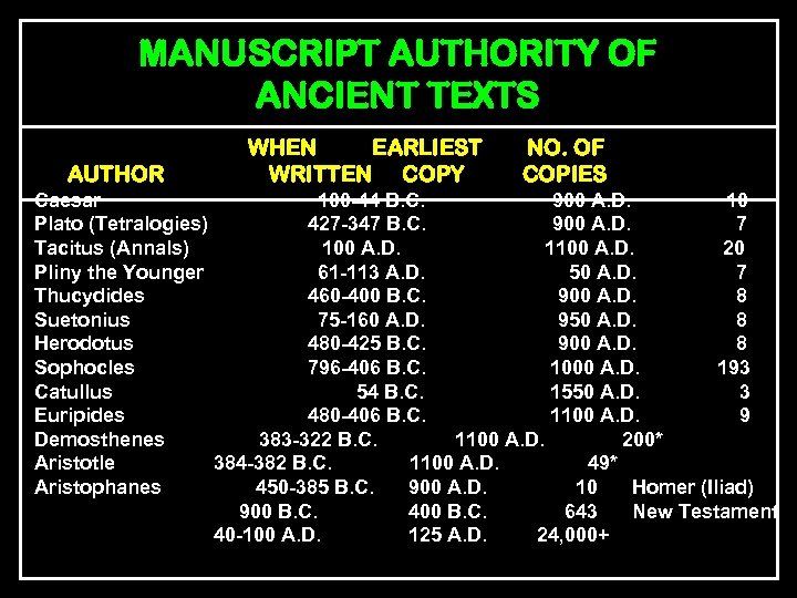 MANUSCRIPT AUTHORITY OF ANCIENT TEXTS AUTHOR WHEN EARLIEST WRITTEN COPY NO. OF COPIES Caesar