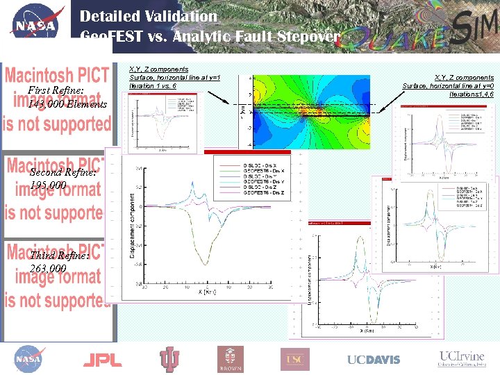 Detailed Validation Geo. FEST vs. Analytic Fault Stepover First Refine: 143, 000 Elements Second