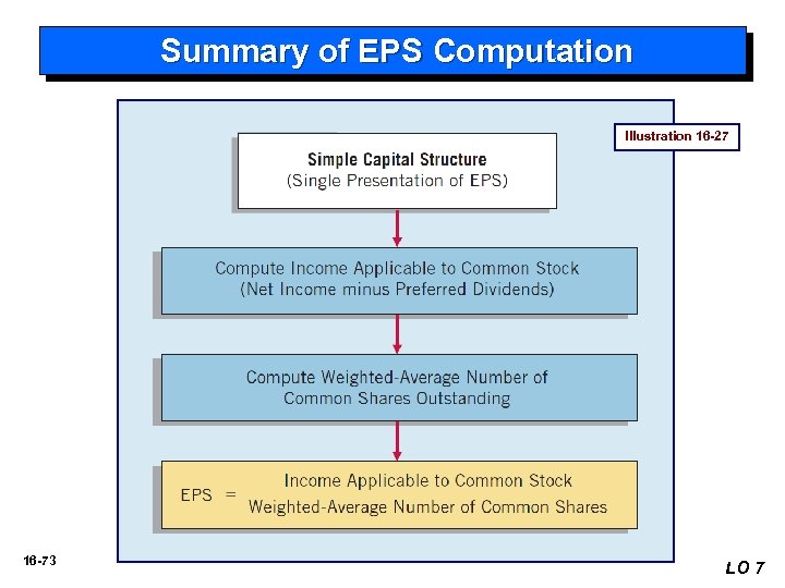 Summary of EPS Computation Illustration 16 -27 16 -73 LO 7 
