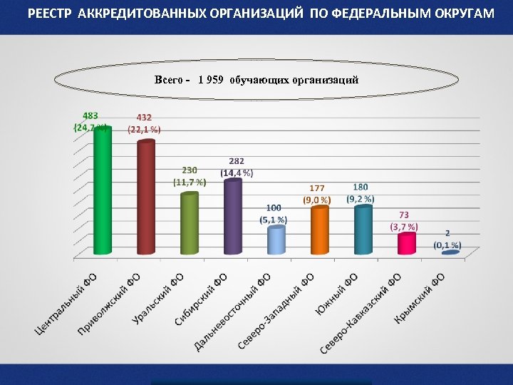 РЕЕСТР АККРЕДИТОВАННЫХ ОРГАНИЗАЦИЙ ПО ФЕДЕРАЛЬНЫМ ОКРУГАМ КОЛИЧЕСТВО АККРЕДИТОВАННЫХ ОБУЧАЮЩИХ ОРГАНИЗАЦИЙ В РАЗРЕЗЕ ФЕДЕРАЛЬНЫХ ОКРУГОВ