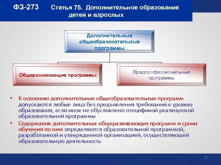 ФЗ-273 Статья 75. Дополнительное образование детей и взрослых Дополнительные общеобразовательные программы Общеразвивающие программы Предпрофессиональные