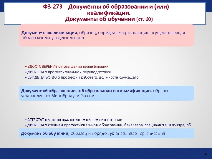 ФЗ-273 Документы об образовании и (или) квалификации. Документы об обучении (ст. 60) Документ о