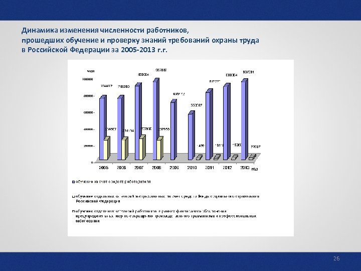Динамика изменения численности работников, прошедших обучение и проверку знаний требований охраны труда в Российской