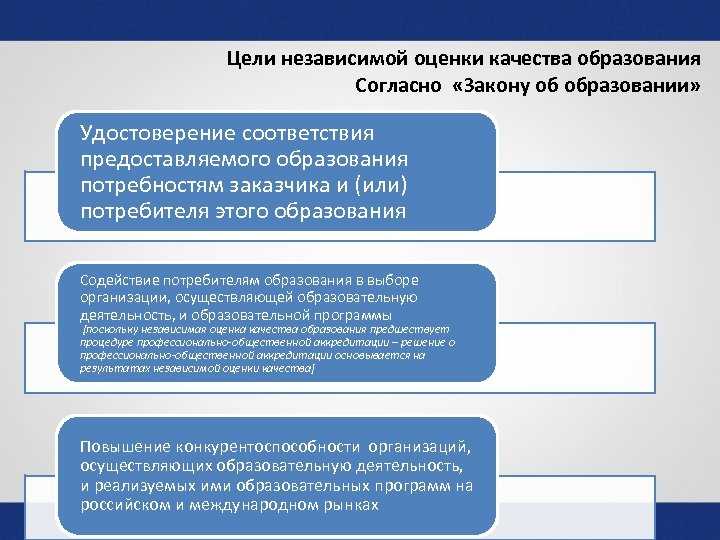 Цели независимой оценки качества образования Согласно «Закону об образовании» Удостоверение соответствия предоставляемого образования потребностям