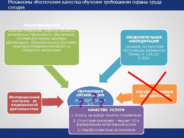 Механизмы обеспечения качества обучения требованиям охраны труда сегодня ЛИЦЕНЗИРОВАНИЕ наличие помещений, учебные кабинеты, материально-технического