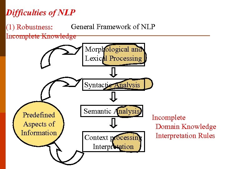 Difficulties of NLP General Framework of NLP (1) Robustness: Incomplete Knowledge Morphological and Lexical