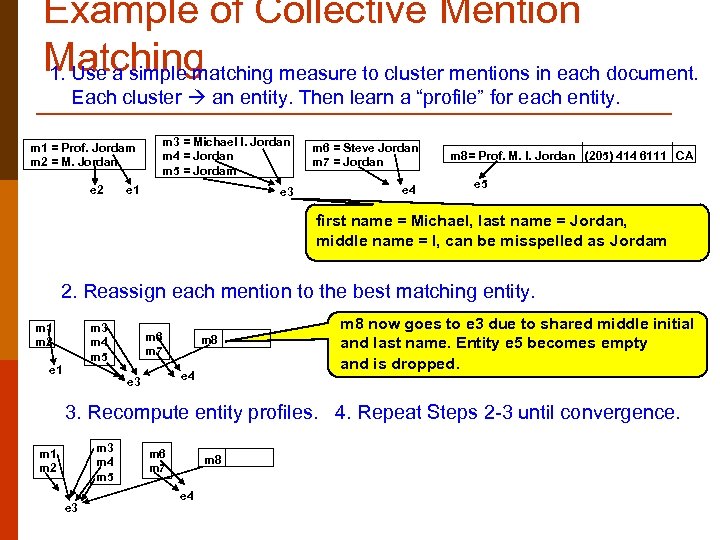 Example of Collective Mention Matching 1. Use a simple matching measure to cluster mentions