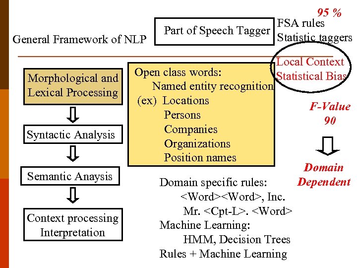 General Framework of NLP Morphological and Lexical Processing Syntactic Analysis Semantic Anaysis Context processing