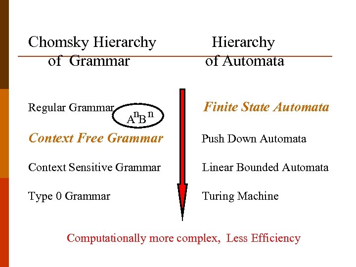 Chomsky Hierarchy of Grammar Hierarchy of Automata Regular Grammar Finite State Automata n n