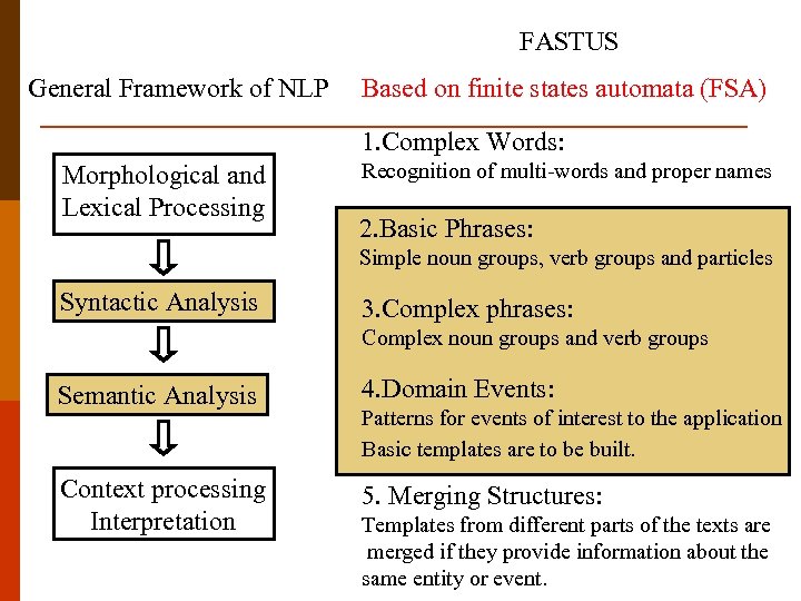 FASTUS General Framework of NLP Based on finite states automata (FSA) 1. Complex Words: