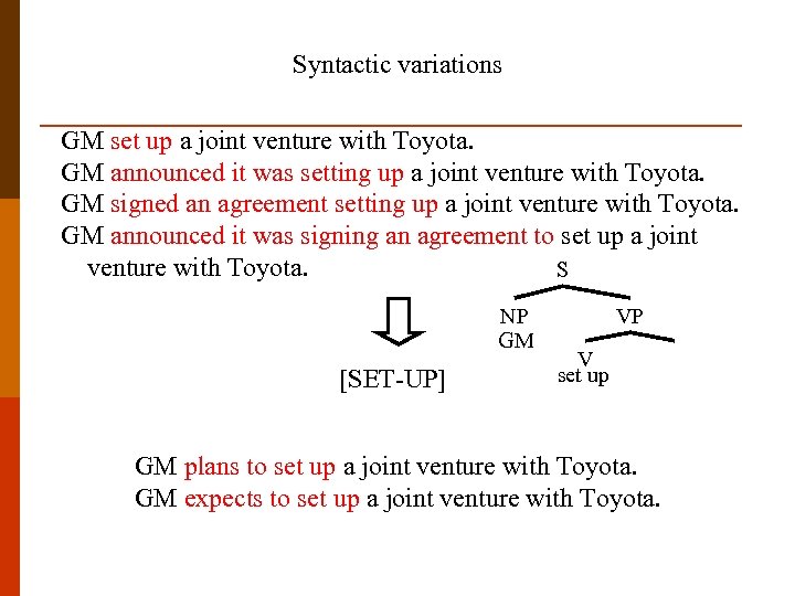 Syntactic variations GM set up a joint venture with Toyota. GM announced it was