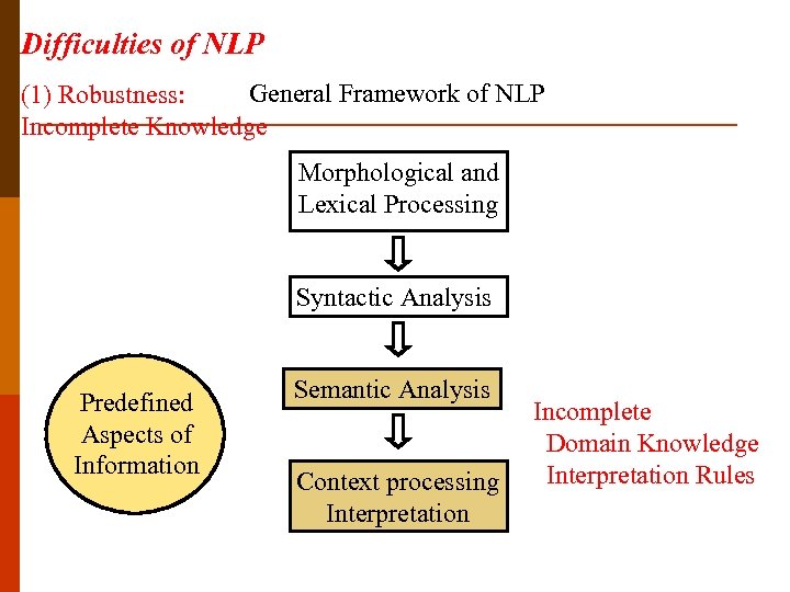 Difficulties of NLP General Framework of NLP (1) Robustness: Incomplete Knowledge Morphological and Lexical