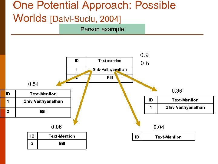 One Potential Approach: Possible Worlds [Dalvi-Suciu, 2004] Person example ID Text-mention 1 Shiv Vaithyanathan