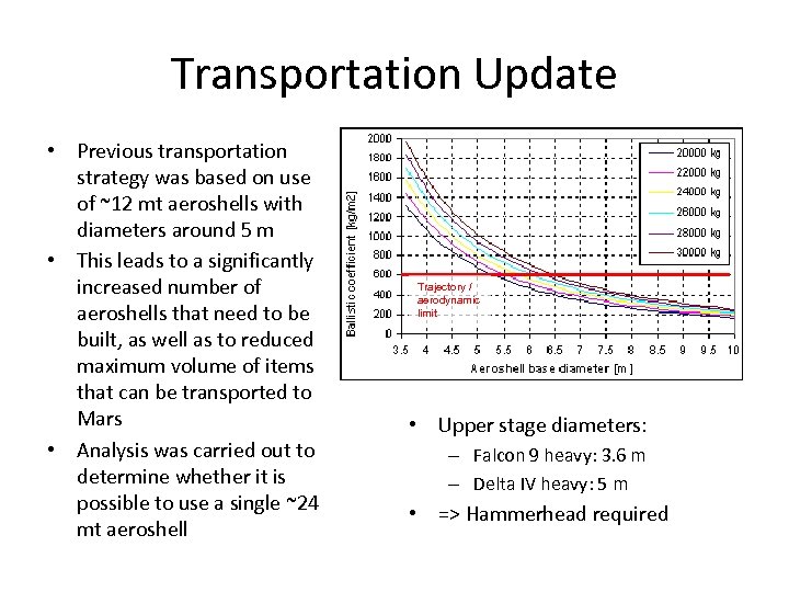 Transportation Update • Previous transportation strategy was based on use of ~12 mt aeroshells