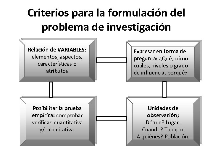 Criterios para la formulación del problema de investigación Relación de VARIABLES: elementos, aspectos, características