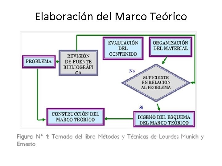 Elaboración del Marco Teórico 