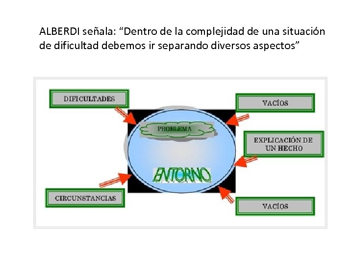 ALBERDI señala: “Dentro de la complejidad de una situación de dificultad debemos ir separando