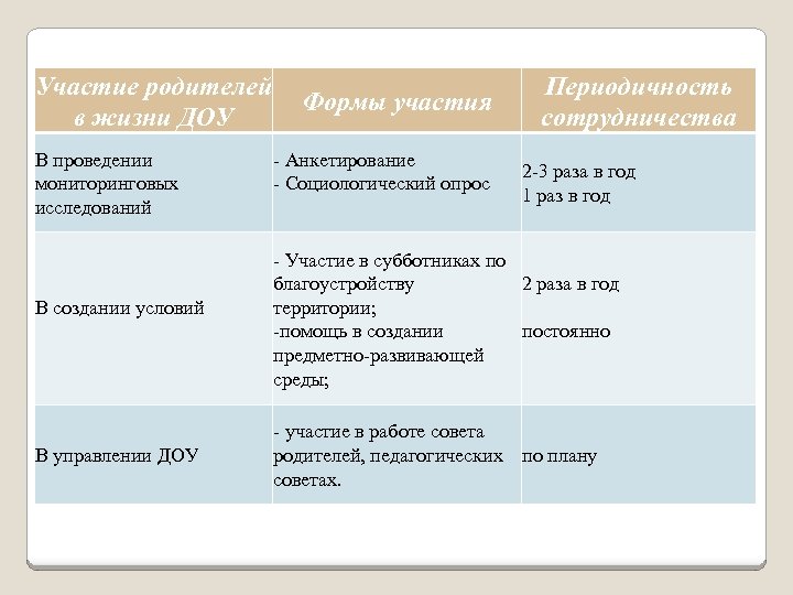 Участие родителей в жизни ДОУ В проведении мониторинговых исследований Формы участия - Анкетирование -